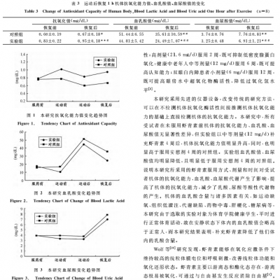 蝦青素及運動對人體抗氧化能力、血乳酸、血尿酸代謝的影響